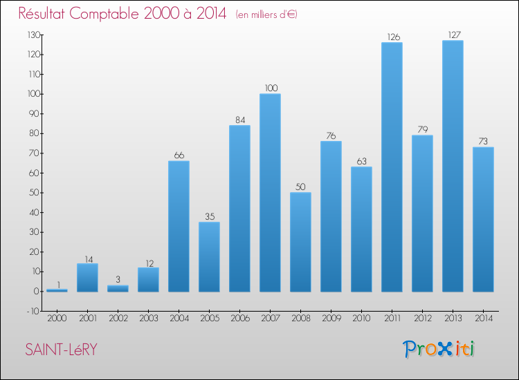 Evolution du résultat comptable pour la commune de SAINT-LéRY de 2000 à 2014 Evolution du résultat comptable pour SAINT-LéRY de 2000 à 2014
