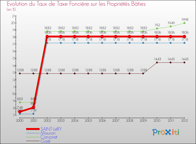 Evolution du taux de la taxe foncière sur le bati pour SAINT-LéRY et les communes proches de 2000 à 2012 Comparaison des taux de taxe foncière sur le bati pour SAINT-LéRY et les communes voisines de 2000 à 2012