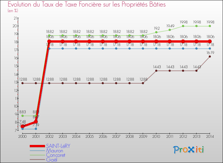 Evolution du taux de la taxe foncière sur le bati pour SAINT-LéRY et les communes proches de 2000 à 2014 Comparaison des taux de taxe foncière sur le bati pour SAINT-LéRY et les communes voisines de 2000 à 2014