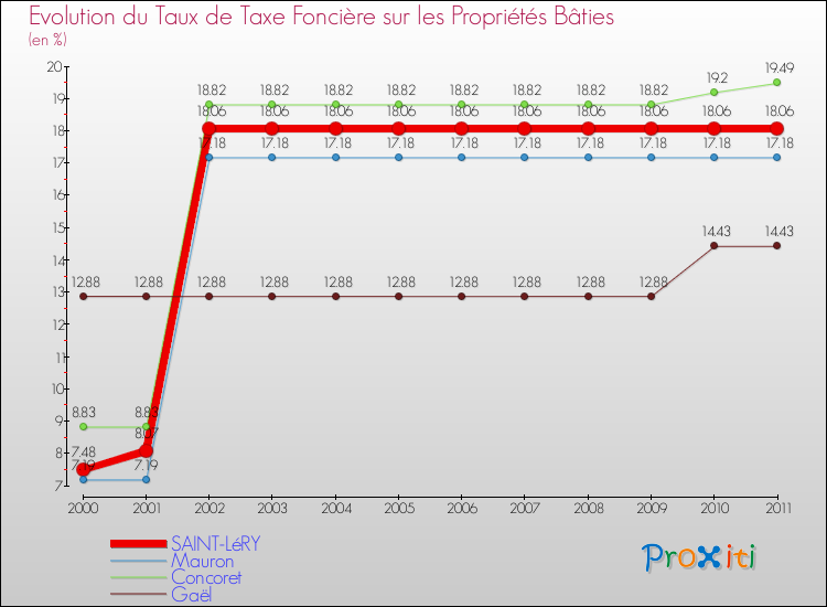 Evolution du taux de la taxe foncière sur le bati pour SAINT-LéRY et les communes proches Comparaison des taux de taxe foncière sur le bati pour SAINT-LéRY et les communes voisines