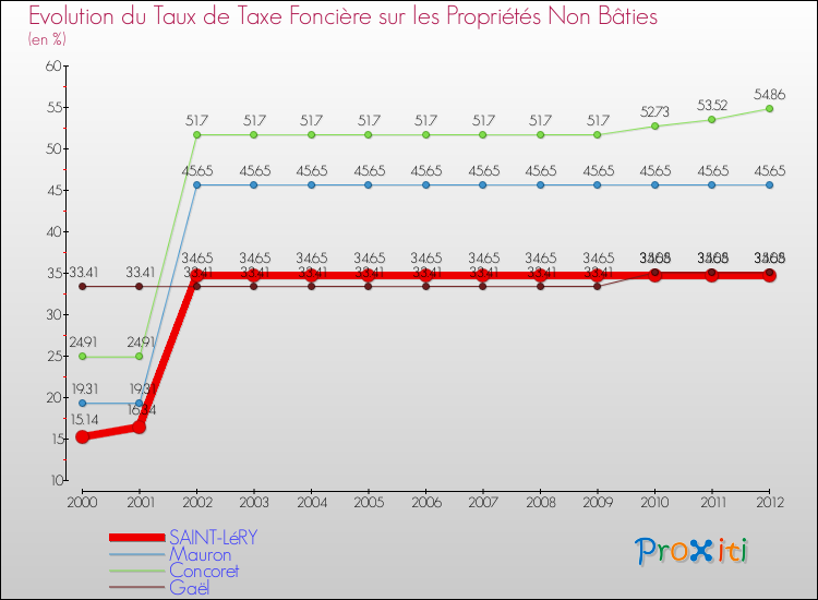 Evolution du taux de la taxe foncière sur les immeubles et terrains non batis pour SAINT-LéRY et les communes proches de 2000 à 2012 Comparaison des taux de la taxe foncière sur les immeubles et terrains non batis pour SAINT-LéRY et les communes voisines de 2000 à 2012