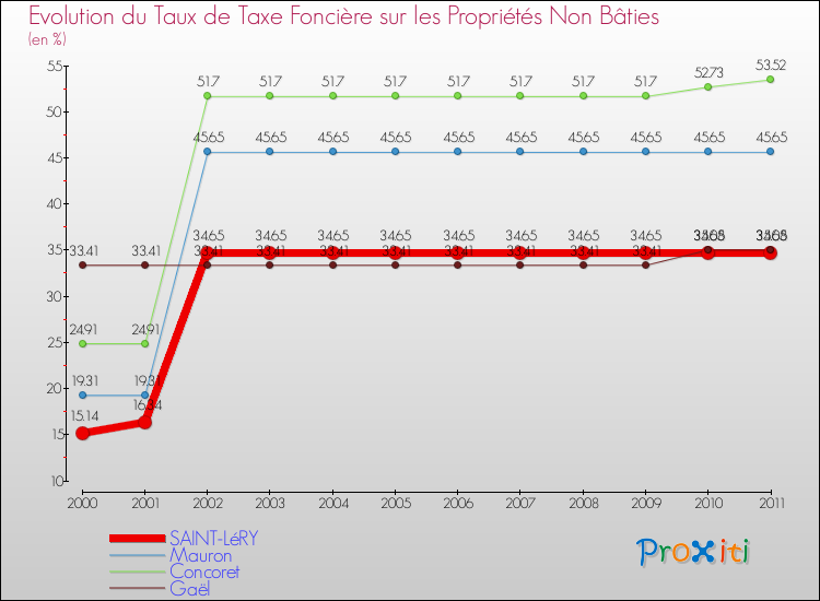 Evolution du taux de la taxe foncière sur les immeubles et terrains non batis pour SAINT-LéRY et les communes proches Comparaison des taux de la taxe foncière sur les immeubles et terrains non batis pour SAINT-LéRY et les communes voisines