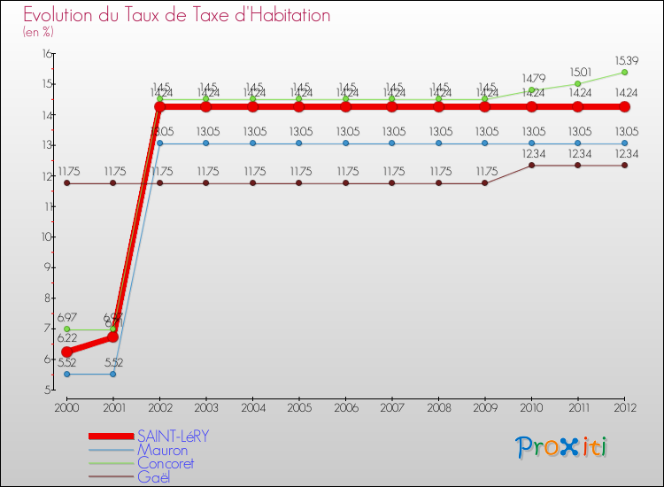 Evolution du taux de la taxe d'habitation pour SAINT-LéRY et les communes proches Comparaison des taux de la taxe d'habitation pour SAINT-LéRY et les communes voisines