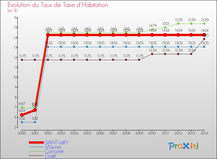 Evolution du taux de la taxe d'habitation pour SAINT-LéRY et les communes proches de 2000 à 2014 Comparaison des taux de la taxe d'habitation pour SAINT-LéRY et les communes voisines de 2000 à 2014
