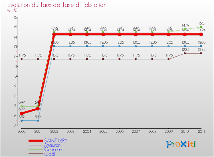 Evolution du taux de la taxe d'habitation pour SAINT-LéRY et les communes proches Comparaison des taux de la taxe d'habitation pour SAINT-LéRY et les communes voisines