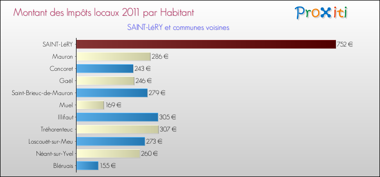 Montant des impôts locaux par Habitant pour SAINT-LéRY et les communes proches Comparaison des impôts locaux par habitant pour SAINT-LéRY et les communes voisines