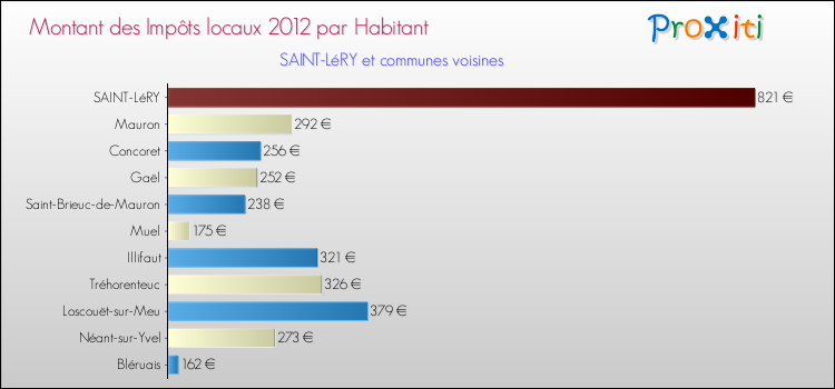 Montant des impôts locaux par Habitant pour SAINT-LéRY et les communes proches Comparaison des impôts locaux par habitant pour SAINT-LéRY et les communes voisines