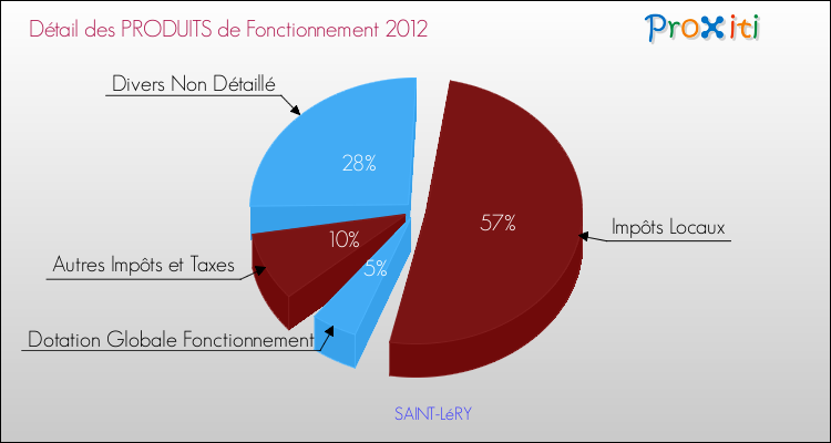Décomposition du Budget de Fonctionnement 2012 de la commune de SAINT-LéRY Budget de Fonctionnement 2012 pour la commune de SAINT-LéRY