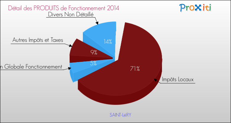 Décomposition du Budget de Fonctionnement 2014 de la commune de SAINT-LéRY Budget de Fonctionnement 2014 pour la commune de SAINT-LéRY