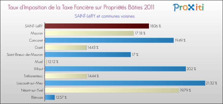 Taux d'imposition de la taxe foncière sur le bati 2011 pour SAINT-LéRY et les communes proches Comparaison des taux d'imposition de la taxe foncière sur le bati 2011 pour SAINT-LéRY et les communes voisines