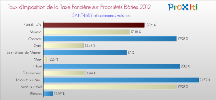 Taux d'imposition de la taxe foncière sur le bati 2012 pour SAINT-LéRY et les communes proches Comparaison des taux d'imposition de la taxe foncière sur le bati 2012 pour SAINT-LéRY et les communes voisines