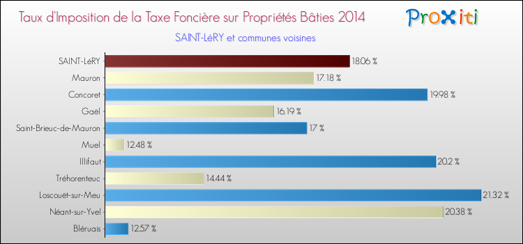 Taux d'imposition de la taxe foncière sur le bati 2014 pour SAINT-LéRY et les communes proches Comparaison des taux d'imposition de la taxe foncière sur le bati 2014 pour SAINT-LéRY et les communes voisines