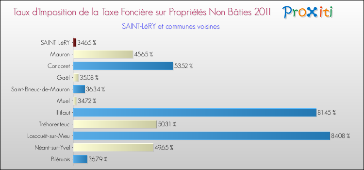 Taux d'imposition de la taxe foncière sur les immeubles et terrains non batis 2011 pour SAINT-LéRY et les communes proches Comparaison des taux d'imposition de la taxe foncière sur les immeubles et terrains non batis 2011 pour SAINT-LéRY et les communes voisines