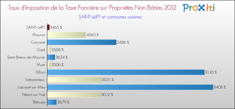 Taux d'imposition de la taxe foncière sur les immeubles et terrains non batis 2012 pour SAINT-LéRY et les communes proches Comparaison des taux d'imposition de la taxe foncière sur les immeubles et terrains non batis 2012 pour SAINT-LéRY et les communes voisines