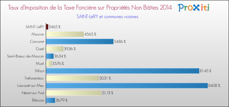 Taux d'imposition de la taxe foncière sur les immeubles et terrains non batis 2014 pour SAINT-LéRY et les communes proches Comparaison des taux d'imposition de la taxe foncière sur les immeubles et terrains non batis 2014 pour SAINT-LéRY et les communes voisines