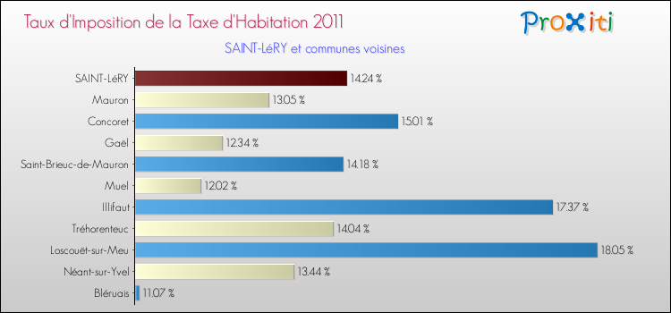 Taux d'imposition de la taxe d'habitation 2011 pour SAINT-LéRY et les communes proches Comparaison des taux d'imposition de la taxe d'habitation 2011 pour SAINT-LéRY et les communes voisines