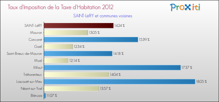 Taux d'imposition de la taxe d'habitation 2012 pour SAINT-LéRY et les communes proches Comparaison des taux d'imposition de la taxe d'habitation 2012 pour SAINT-LéRY et les communes voisines