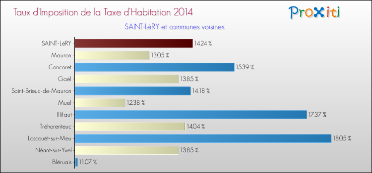 Taux d'imposition de la taxe d'habitation 2014 pour SAINT-LéRY et les communes proches Comparaison des taux d'imposition de la taxe d'habitation 2014 pour SAINT-LéRY et les communes voisines