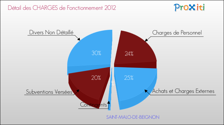 Décomposition des Charges de Fonctionnement 2012 de la commune de SAINT-MALO-DE-BEIGNON Charges de Fonctionnement 2012 pour la commune de SAINT-MALO-DE-BEIGNON
