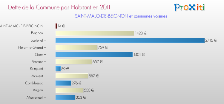 Dette par habitant de la commune en 2011 pour SAINT-MALO-DE-BEIGNON et les communes proches Comparaison de la dette par habitant de la commune en 2011 pour SAINT-MALO-DE-BEIGNON et les communes voisines