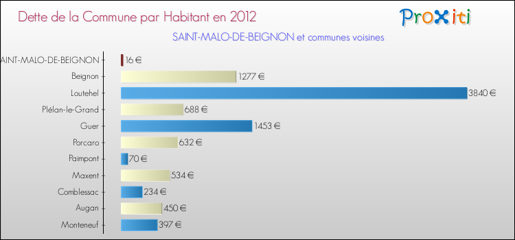 Dette par habitant de la commune en 2012 pour SAINT-MALO-DE-BEIGNON et les communes proches Comparaison de la dette par habitant de la commune en 2012 pour SAINT-MALO-DE-BEIGNON et les communes voisines