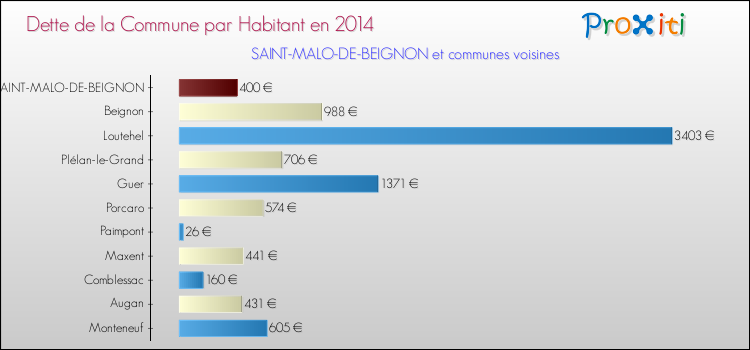 Dette par habitant de la commune en 2014 pour SAINT-MALO-DE-BEIGNON et les communes proches Comparaison de la dette par habitant de la commune en 2014 pour SAINT-MALO-DE-BEIGNON et les communes voisines
