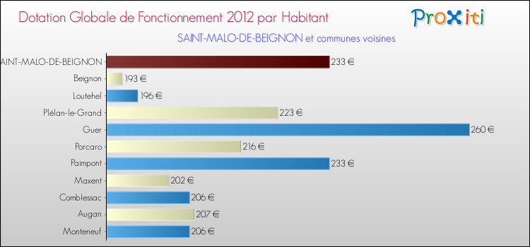 Montant des dotations globales de fonctionnement DGF par Habitant pour SAINT-MALO-DE-BEIGNON et les communes proches Comparaison des des dotations globales de fonctionnement DGF par habitant pour SAINT-MALO-DE-BEIGNON et les communes voisines