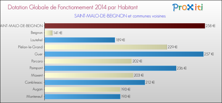 Montant des dotations globales de fonctionnement DGF par Habitant pour SAINT-MALO-DE-BEIGNON et les communes proches en 2014. Comparaison des des dotations globales de fonctionnement DGF par habitant pour SAINT-MALO-DE-BEIGNON et les communes voisines en 2014.