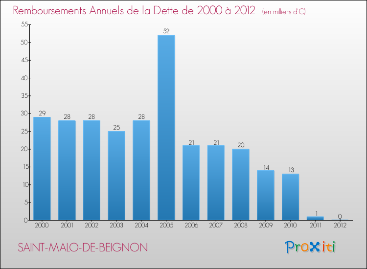 Evolution de l'annuité de la dette pour la commune de SAINT-MALO-DE-BEIGNON de 2000 à 2012 Annuités de la dette pour SAINT-MALO-DE-BEIGNON de 2000 à 2012