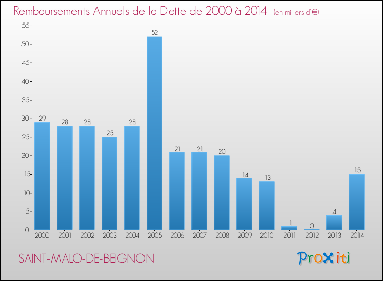 Evolution de l'annuité de la dette pour la commune de SAINT-MALO-DE-BEIGNON de 2000 à 2014 Annuités de la dette pour SAINT-MALO-DE-BEIGNON de 2000 à 2014