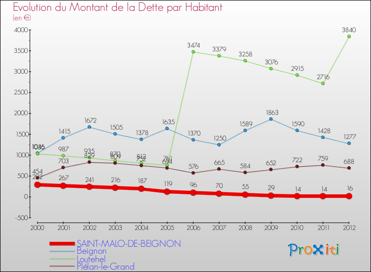 Evolution de la dette par habitant pour la commune de SAINT-MALO-DE-BEIGNON et les communes proches de 2000 à 2012 Comparaison de la dette par habitant pour SAINT-MALO-DE-BEIGNON et les communes voisines de 2000 à 2012