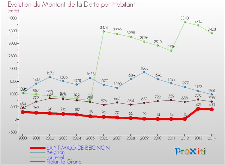 Evolution de la dette par habitant pour la commune de SAINT-MALO-DE-BEIGNON et les communes proches de 2000 à 2014 Comparaison de la dette par habitant pour SAINT-MALO-DE-BEIGNON et les communes voisines de 2000 à 2014