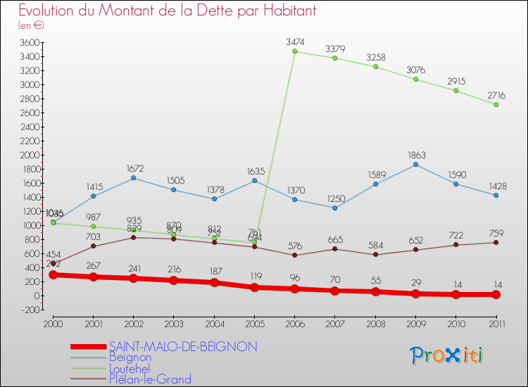 Evolution de la dette par habitant pour la commune de SAINT-MALO-DE-BEIGNON et les communes proches Comparaison de la dette par habitant pour SAINT-MALO-DE-BEIGNON et les communes voisines