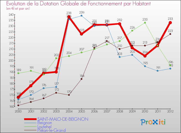 Evolution et montant de la dotation globale de fonctionnement par Habitant pour SAINT-MALO-DE-BEIGNON et les communes proches Comparaison des dotations globales de fonctionnement par habitant pour SAINT-MALO-DE-BEIGNON et les communes voisines