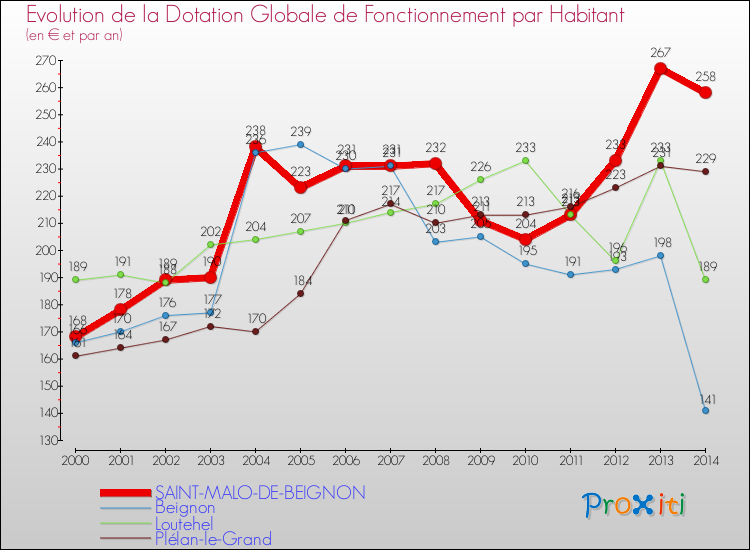 Evolution et montant de la dotation globale de fonctionnement par Habitant pour SAINT-MALO-DE-BEIGNON et les communes proches de 2000 à 2014. Comparaison des dotations globales de fonctionnement par habitant pour SAINT-MALO-DE-BEIGNON et les communes voisines de 2000 à 2014.