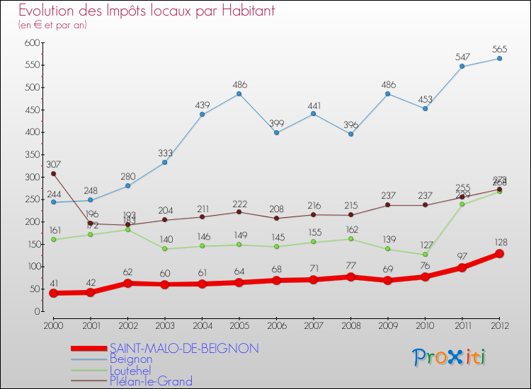 Evolution et montant des impôts locaux par Habitant pour SAINT-MALO-DE-BEIGNON et les communes proches Comparaison des impôts locaux par habitant pour SAINT-MALO-DE-BEIGNON et les communes voisines