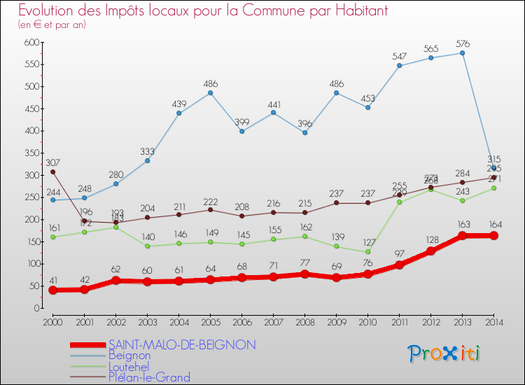 Evolution et montant des impôts locaux par Habitant pour SAINT-MALO-DE-BEIGNON et les communes proches de 2000 à 2014 Comparaison des impôts locaux par habitant pour SAINT-MALO-DE-BEIGNON et les communes voisines de 2000 à 2014