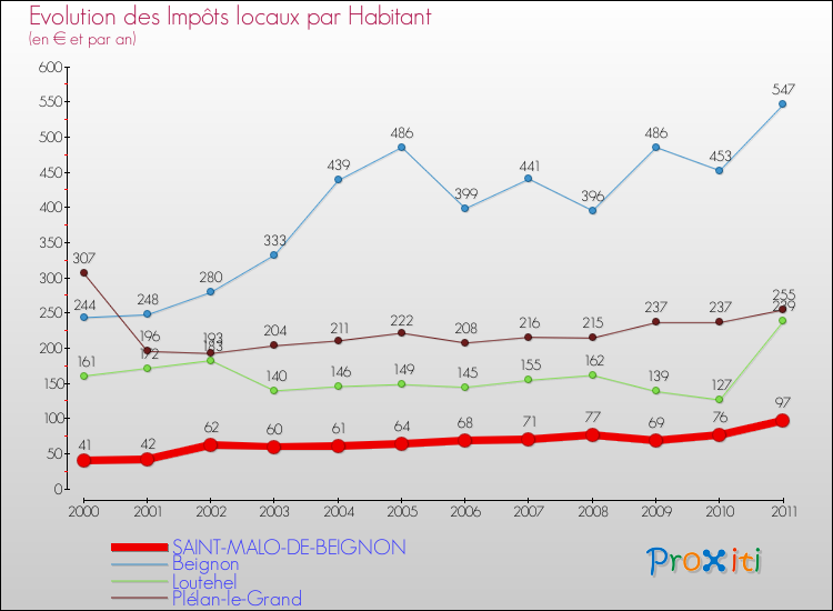 Evolution et montant des impôts locaux par Habitant pour SAINT-MALO-DE-BEIGNON et les communes proches Comparaison des impôts locaux par habitant pour SAINT-MALO-DE-BEIGNON et les communes voisines