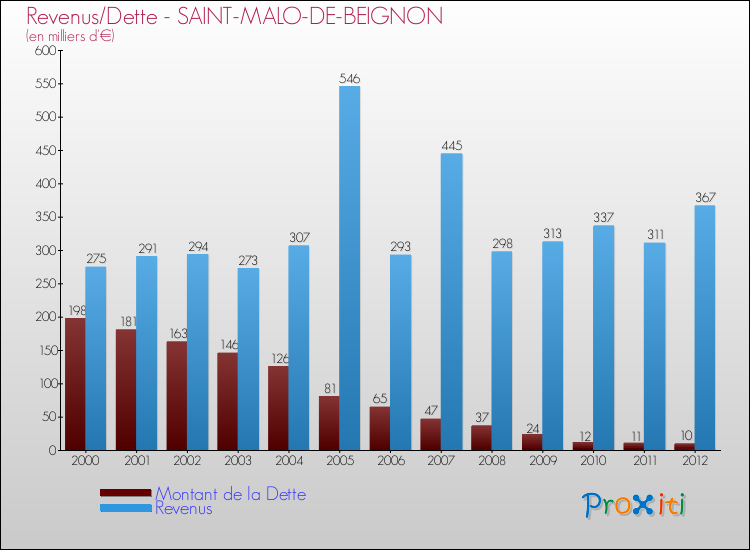 Evolution comparée de la dette et des revenus pour la commune de SAINT-MALO-DE-BEIGNON de 2000 à 2012 Comparaison de la dette et des revenus pour SAINT-MALO-DE-BEIGNON de 2000 à 2012