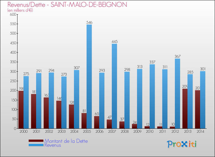 Evolution comparée de la dette et des revenus pour la commune de SAINT-MALO-DE-BEIGNON de 2000 à 2014 Comparaison de la dette et des revenus pour SAINT-MALO-DE-BEIGNON de 2000 à 2014