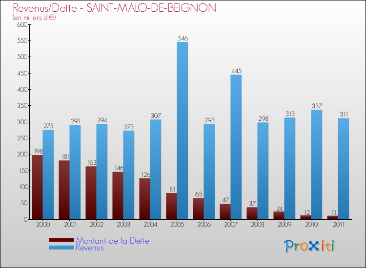 Evolution comparée de la dette et des revenus pour la commune de SAINT-MALO-DE-BEIGNON de 2000 à 2011 Comparaison de la dette et des revenus pour SAINT-MALO-DE-BEIGNON de 2000 à 2011