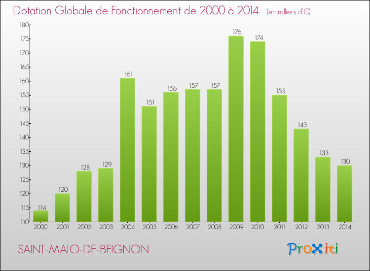 Evolution du montant de la Dotation Globale de Fonctionnement pour la commune de SAINT-MALO-DE-BEIGNON de 2000 à 2014 Evolution du montant de la Dotation Globale de Fonctionnement pour SAINT-MALO-DE-BEIGNON de 2000 à 2014