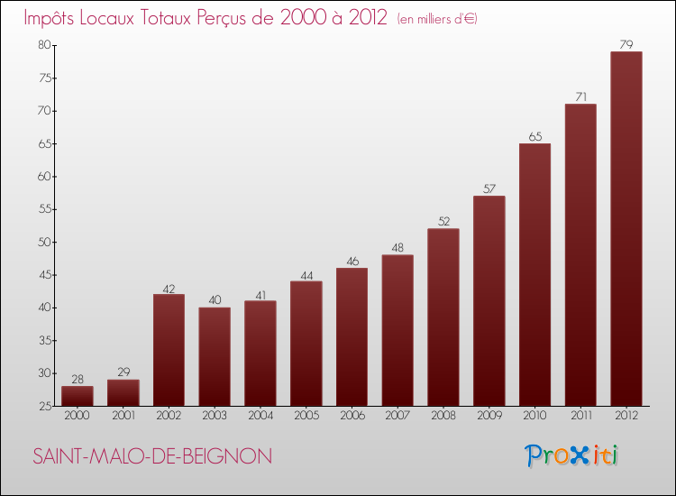 Evolution des Impôts Locaux pour la commune de SAINT-MALO-DE-BEIGNON de 2000 à 2012 Evolution des Impôts Locaux pour SAINT-MALO-DE-BEIGNON de 2000 à 2012