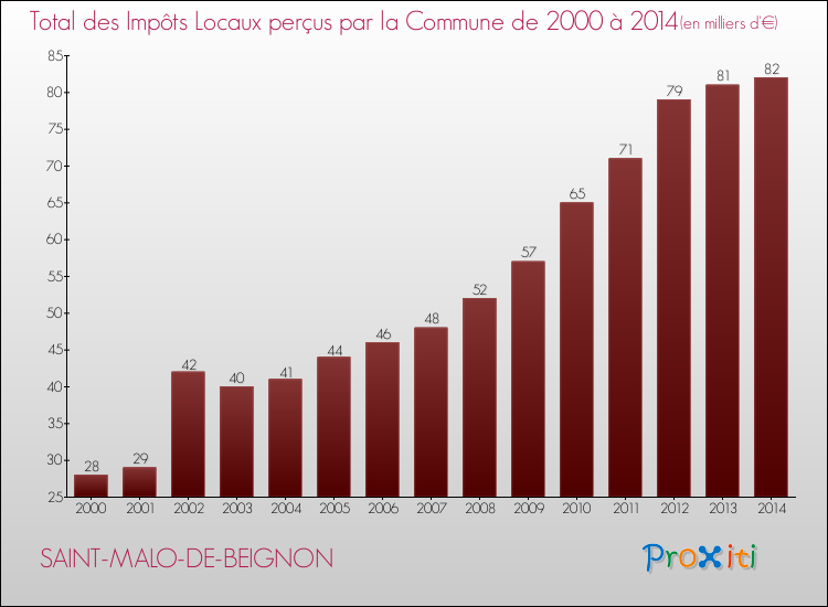 Evolution des Impôts Locaux pour la commune de SAINT-MALO-DE-BEIGNON de 2000 à 2014 Evolution des Impôts Locaux pour SAINT-MALO-DE-BEIGNON de 2000 à 2014