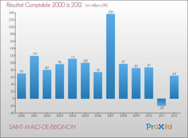 Evolution du résultat comptable pour la commune de SAINT-MALO-DE-BEIGNON de 2000 à 2012 Evolution du résultat comptable pour SAINT-MALO-DE-BEIGNON de 2000 à 2012
