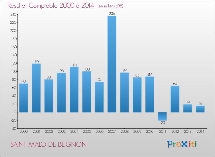 Evolution du résultat comptable pour la commune de SAINT-MALO-DE-BEIGNON de 2000 à 2014 Evolution du résultat comptable pour SAINT-MALO-DE-BEIGNON de 2000 à 2014
