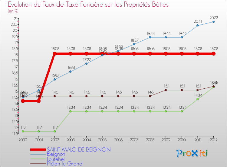 Evolution du taux de la taxe foncière sur le bati pour SAINT-MALO-DE-BEIGNON et les communes proches de 2000 à 2012 Comparaison des taux de taxe foncière sur le bati pour SAINT-MALO-DE-BEIGNON et les communes voisines de 2000 à 2012