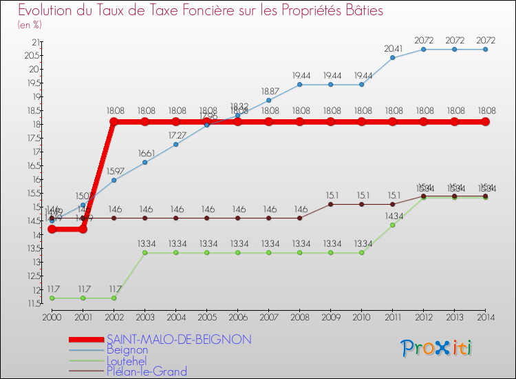 Evolution du taux de la taxe foncière sur le bati pour SAINT-MALO-DE-BEIGNON et les communes proches de 2000 à 2014 Comparaison des taux de taxe foncière sur le bati pour SAINT-MALO-DE-BEIGNON et les communes voisines de 2000 à 2014