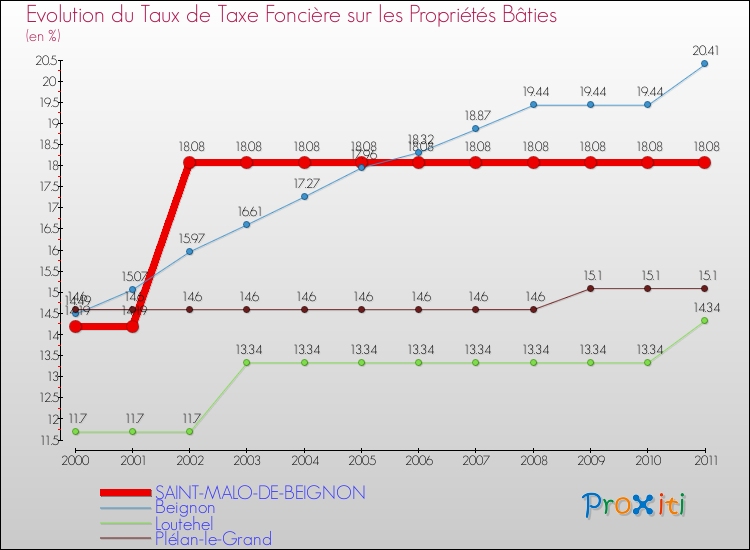 Evolution du taux de la taxe foncière sur le bati pour SAINT-MALO-DE-BEIGNON et les communes proches Comparaison des taux de taxe foncière sur le bati pour SAINT-MALO-DE-BEIGNON et les communes voisines