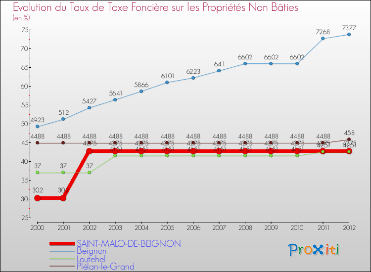 Evolution du taux de la taxe foncière sur les immeubles et terrains non batis pour SAINT-MALO-DE-BEIGNON et les communes proches de 2000 à 2012 Comparaison des taux de la taxe foncière sur les immeubles et terrains non batis pour SAINT-MALO-DE-BEIGNON et les communes voisines de 2000 à 2012